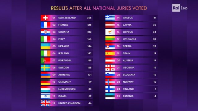 Eurovision Song Contest 2024 finale voti giurie